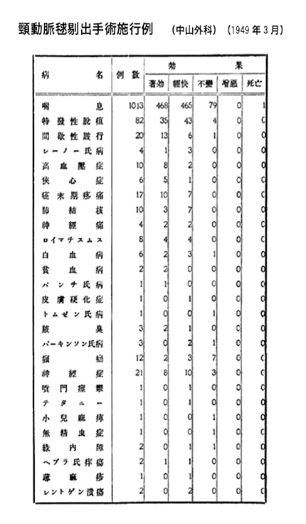 頸動脈毬の除去